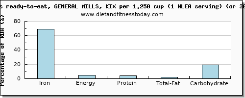 iron and nutritional content in general mills cereals